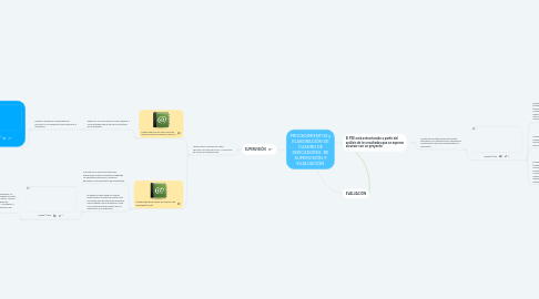 Mind Map: PROCEDIMIENTOS y ELABORACIÓN DE CUADRO DE INDICADORES DE SUPERVISIÓN Y EVALUACIÓN
