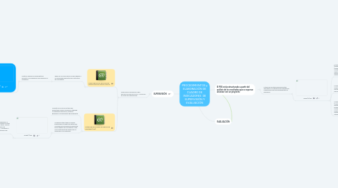 Mind Map: PROCEDIMIENTOS y ELABORACIÓN DE CUADRO DE INDICADORES  DE SUPERVISIÓN Y EVALUACIÓN