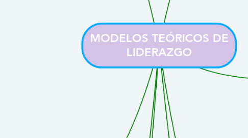 Mind Map: MODELOS TEÓRICOS DE LIDERAZGO
