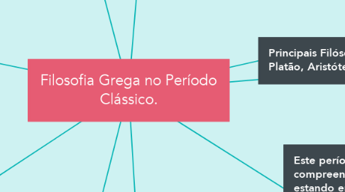 Mind Map: Filosofia Grega no Período Clássico.