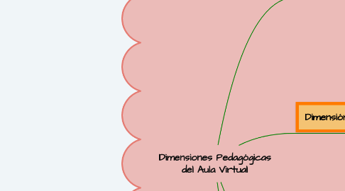 Mind Map: Dimensiones Pedagógicas del Aula Virtual