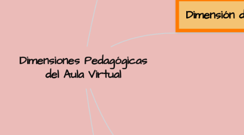 Mind Map: Dimensiones Pedagógicas del Aula Virtual