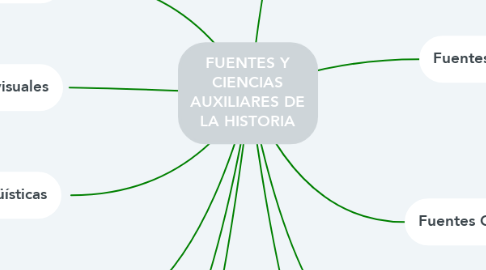 Mind Map: FUENTES Y CIENCIAS AUXILIARES DE LA HISTORIA