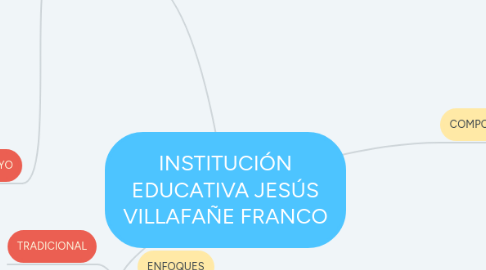 Mind Map: INSTITUCIÓN EDUCATIVA JESÚS VILLAFAÑE FRANCO