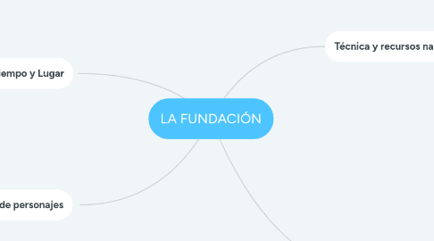 Mind Map: LA FUNDACIÓN