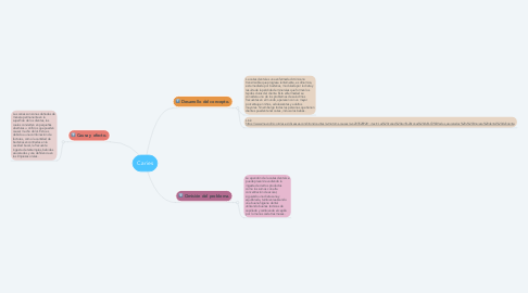 Mind Map: Caries