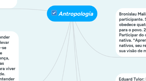 Mind Map: Antropologia