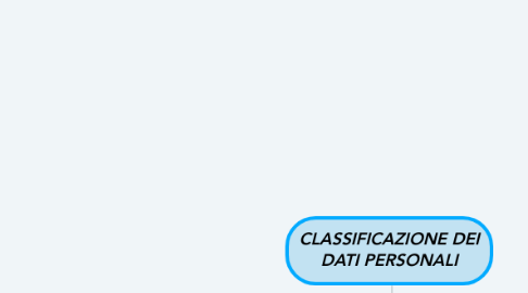 Mind Map: CLASSIFICAZIONE DEI DATI PERSONALI