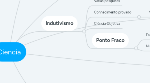 Mind Map: Ciencia