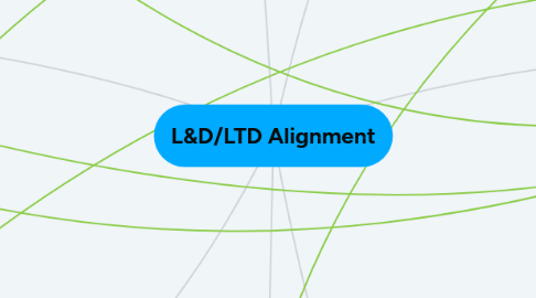 Mind Map: L&D/LTD Alignment