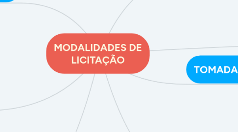 Mind Map: MODALIDADES DE LICITAÇÃO