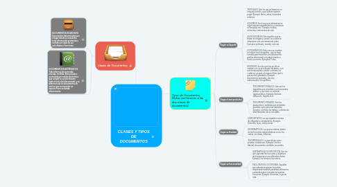 Mind Map: CLASES Y TIPOS DE DOCUMENTOS