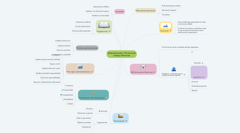 Mind Map: Administración y Técnicas de Trabajo Gerencial
