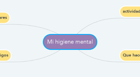 Mind Map: Mi higiene mental