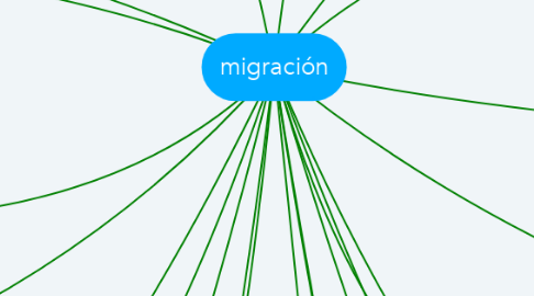 Mind Map: migración