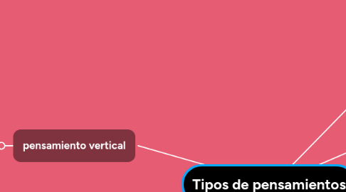 Mind Map: Tipos de pensamientos