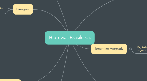 Mind Map: Hidrovias Brasileiras