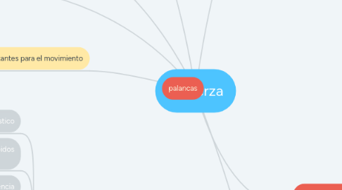 Mind Map: la fuerza