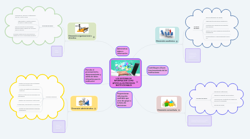 Mind Map: LOS SISTEMAS DE INFORMACIÓN COMO APOYO A LOS PROCESOS INSTITUCIONALES