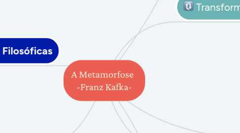 Mind Map: A Metamorfose -Franz Kafka-