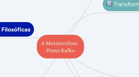 Mind Map: A Metamorfose   -Franz Kafka-