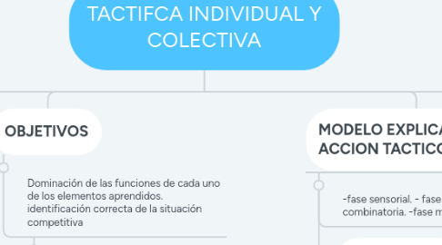 Mind Map: TACTIFCA INDIVIDUAL Y COLECTIVA