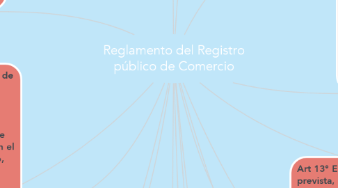 Mind Map: Reglamento del Registro público de Comercio