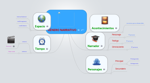 Mind Map: GÉNERO NARRATIVO