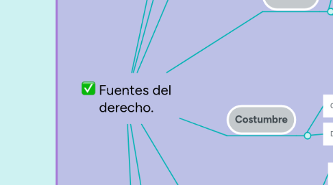 Mind Map: Fuentes del derecho.