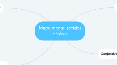 Mind Map: Mapa mental tecidos básicos