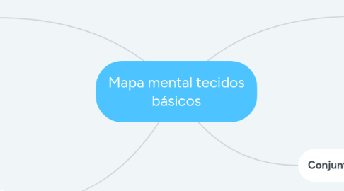 Mind Map: Mapa mental tecidos básicos