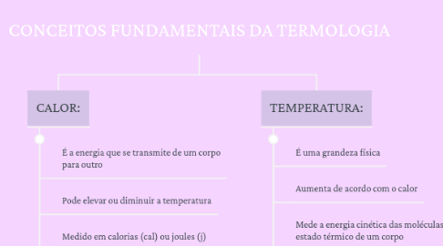 Mind Map: CONCEITOS FUNDAMENTAIS DA TERMOLOGIA