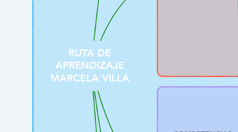 Mind Map: RUTA DE APRENDIZAJE MARCELA VILLA