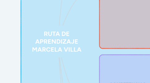 Mind Map: RUTA DE APRENDIZAJE MARCELA VILLA