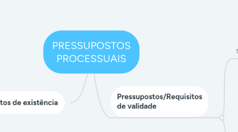 Mind Map: PRESSUPOSTOS PROCESSUAIS