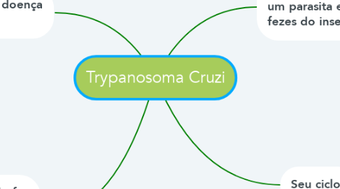 Mind Map: Trypanosoma Cruzi
