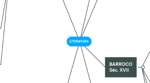 Mind Map: LITERATURA