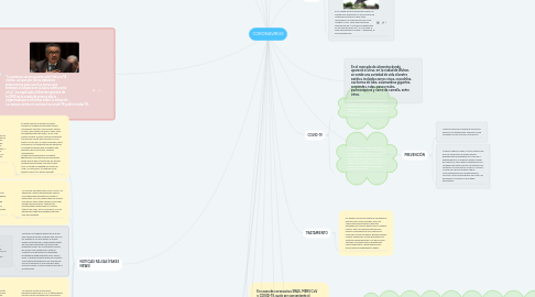 Mind Map: CORONAVIRUS