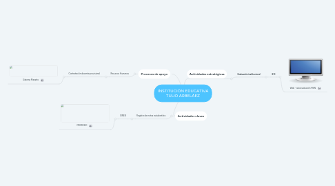 Mind Map: INSTITUCIÓN EDUCATIVA TULIO ARBELÁEZ