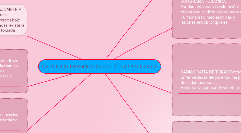 Mind Map: ESTUDIOS DIAGNOSTICOS DE NEUMOLOGÍA