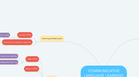 Mind Map: COMMUNICATIVE LANGUAGE LEARNING