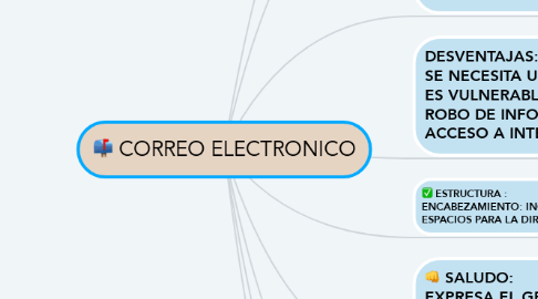 Mind Map: CORREO ELECTRONICO