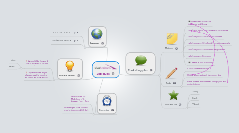 Mind Map: Job clubs