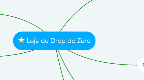 Mind Map: Loja de Drop do Zero