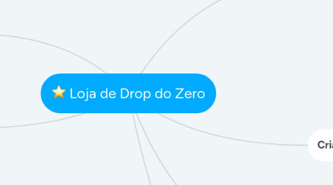 Mind Map: Loja de Drop do Zero