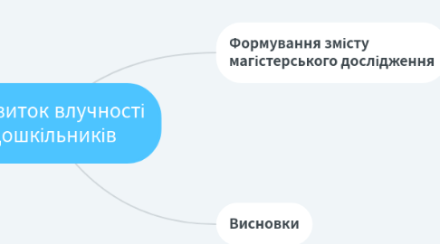 Mind Map: Розвиток влучності дошкільників