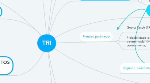 Mind Map: TRI