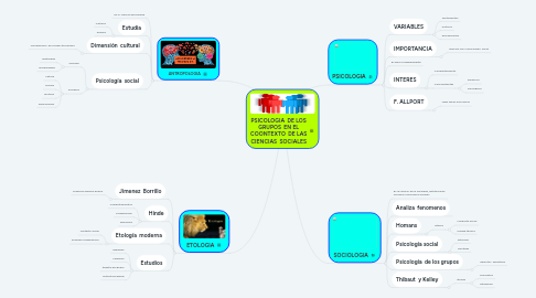 Mind Map: PSICOLOGIA DE LOS GRUPOS EN EL COONTEXTO DE LAS CIENCIAS SOCIALES