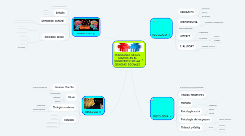 Mind Map: PSICOLOGIA  DE LOS GRUPOS  EN EL COONTEXTO  DE LAS CIENCIAS  SOCIALES