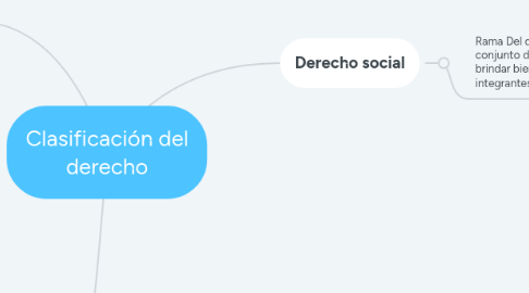 Mind Map: Clasificación del derecho